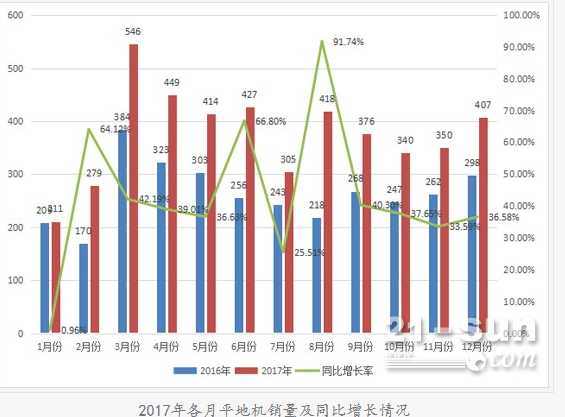  2017年平地機銷售4522臺 創近六年新高